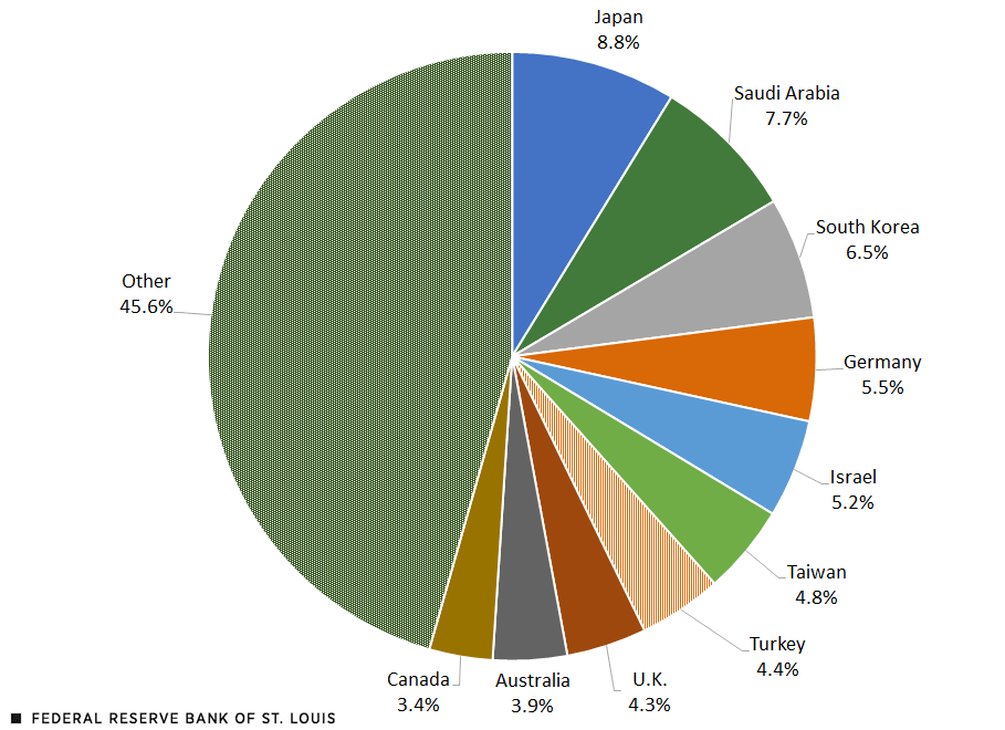 Pie chart showing top importers of U.S. arms from 2017 to 2021, with Japan the largest importer followed by Saudi Arabia and South Korea