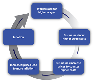 Circle flow model with blocks shows cycle of  inflation leading workers to ask for higher wages, businesses incurring higher costs and increasing prices leading back to inflation.