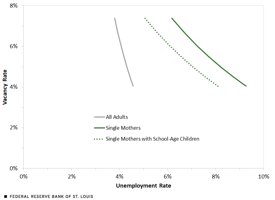 Chart shows Beveridge curves for all adults, single mothers and single mothers with school-age children.