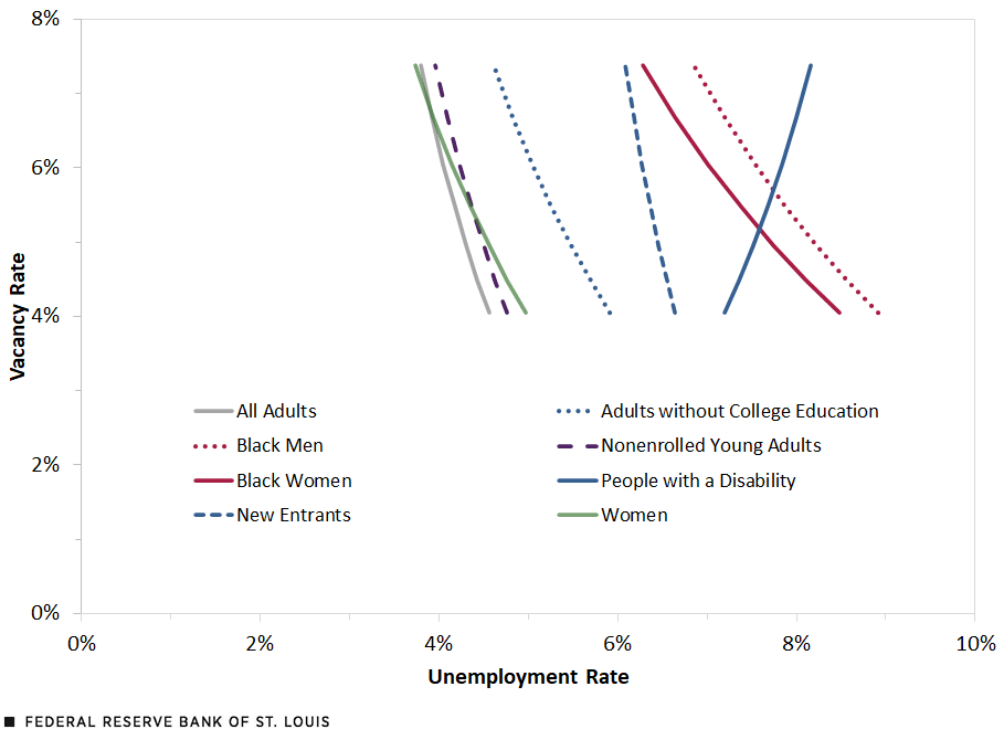 Chart shows Black men and Black women in particular face structural barriers, with their Beveridge curves considerably higher than the general adult population. The Beveridge curve for people with a disability is upward sloping, indicating that vacancies and unemployment move in the same direction.