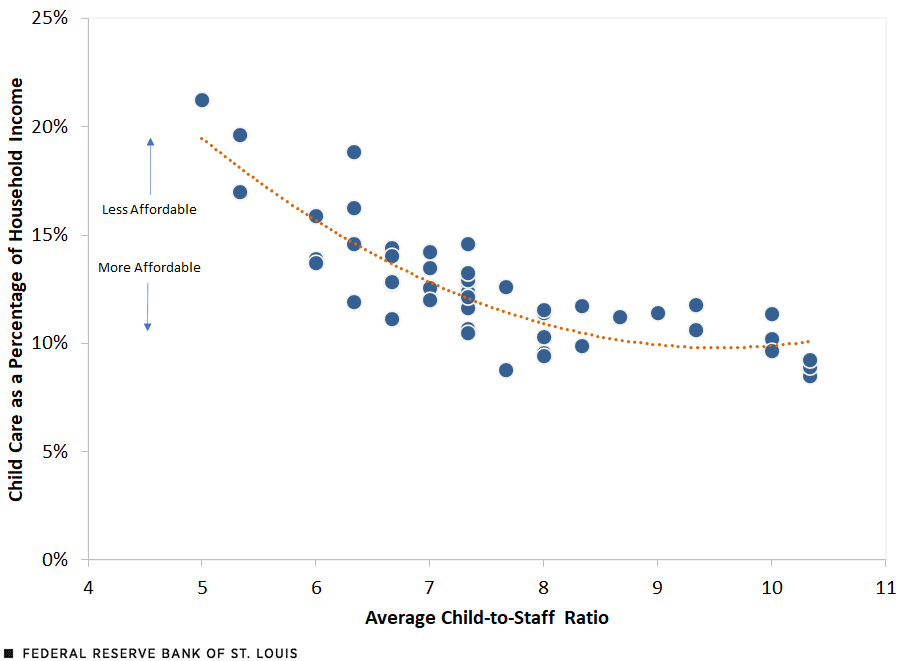 Scatterplot suggests a tradeoff between quality child care and affordability across states.