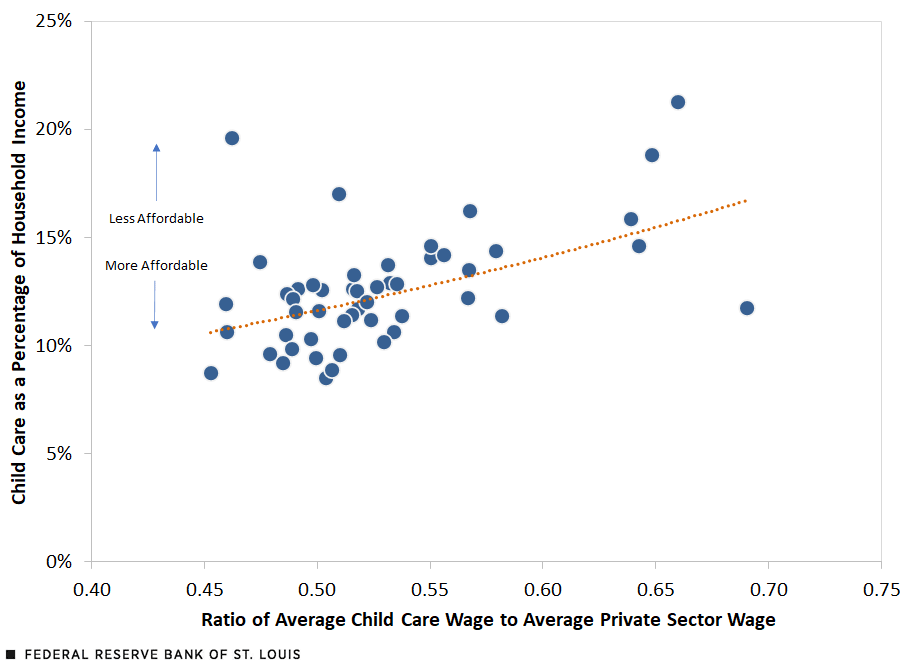 Scatterplot shows adverse tradeoff between relative wages and affordability, with relatively higher wages associated with less-affordable child care.