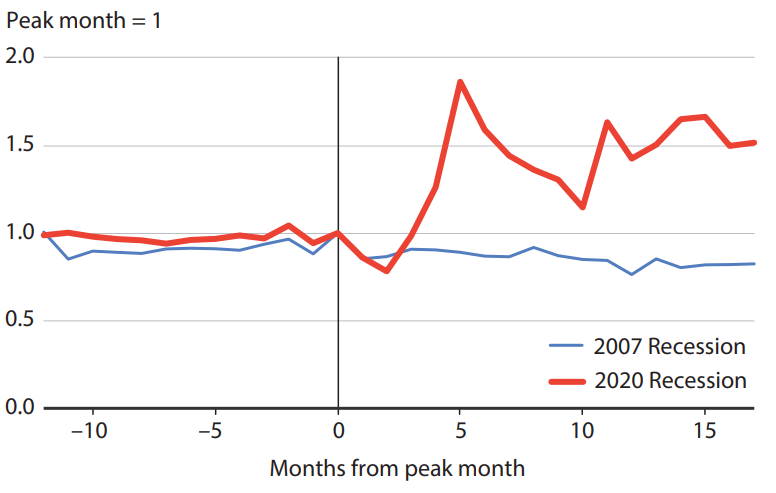 Business Applications in the U.S. during the 2007 and 2020 Recessions