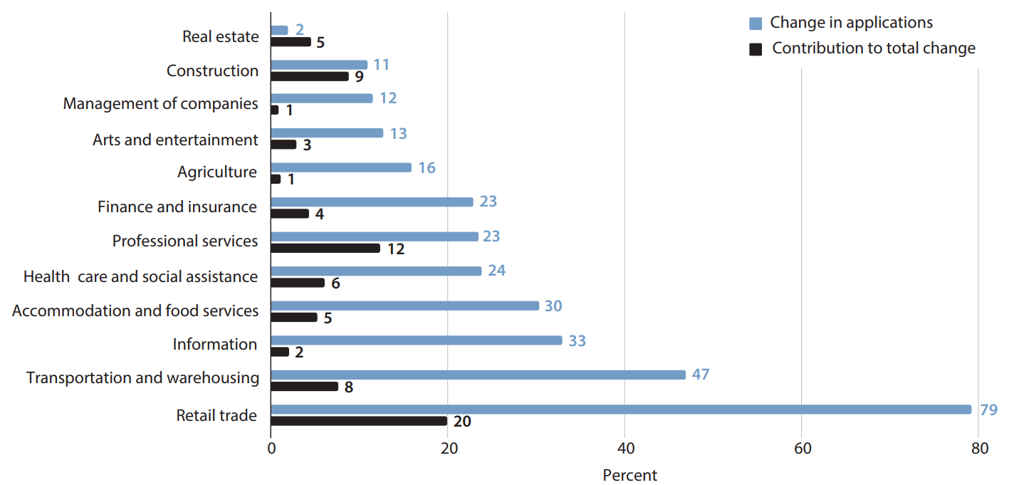 Percent Change in Total Business Applications, 2019-2021