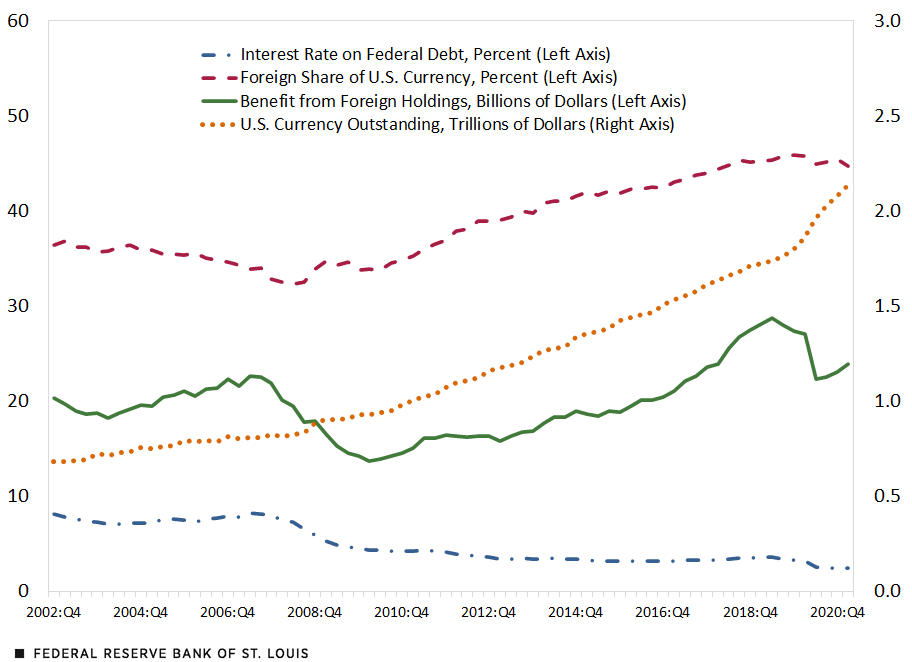 A back-of-the-envelope calculation shows that the U.S. government saved an estimated $14 billion to $30 billion annually in interest payments from 2002 to 2021 because of foreigners holding on to U.S. currency abroad.