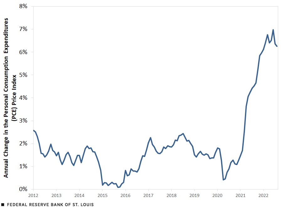 Line chart showing annual change in the personal consumption expenditures price index