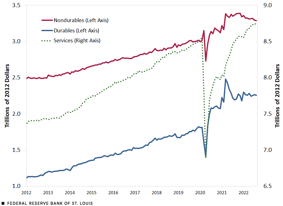 Line chart showing real PCE by major component, in trillions of 2012 dollars. Three lines show nondurables, durables and services