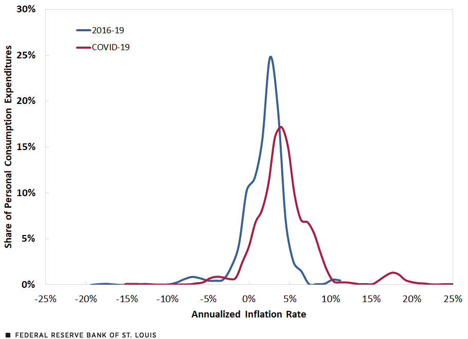 Line chart showing estimated distribution of annualized PCE inflation