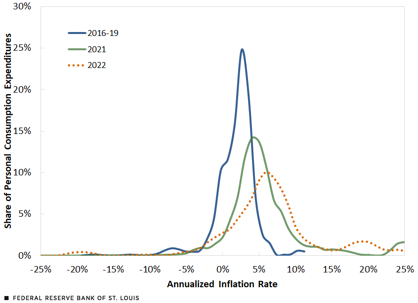 Line chart showing estimated distribution of annualized PCE inflation, specific COVID-19 years