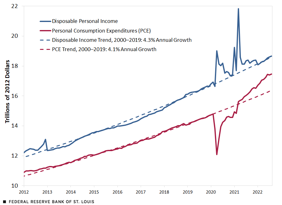 Line chart showing disposable income and consumption, in trillions of 2012 dollars