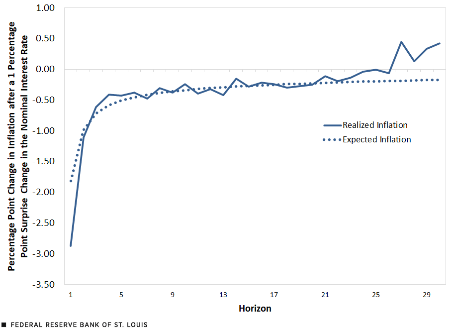 Line chart showing the percentage point change in realized inflation and inflation expectations after a 1 percentage point surprise change in the nominal interest rate.