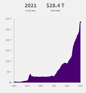 Histogram chart displaying U.S. national debt over the last 100 years. Total U.S. debt at the end of fiscal year 2021 was $28.4 T.