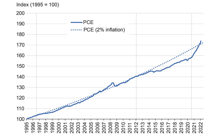 Line graph shows evolution of the PCE index since 1995. Description in article.