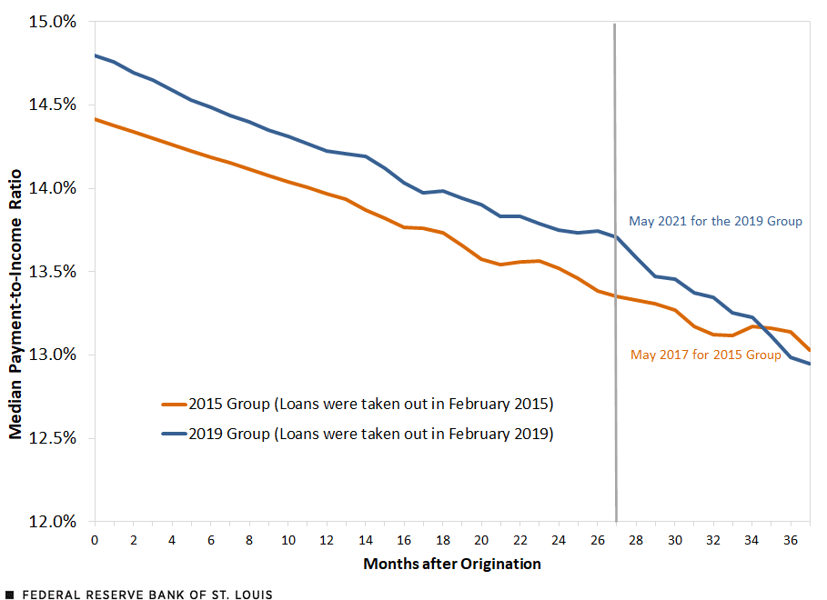 Comparative line chart displaying median payment-to-income-ratio to months after origination for two groups: 2015 Group and 2019 Group 