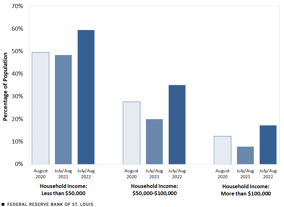 Column chart of Individuals Reporting "Somewhat" or "Very Difficult" to Meet Expenses based on percentage of population by Household Income level 