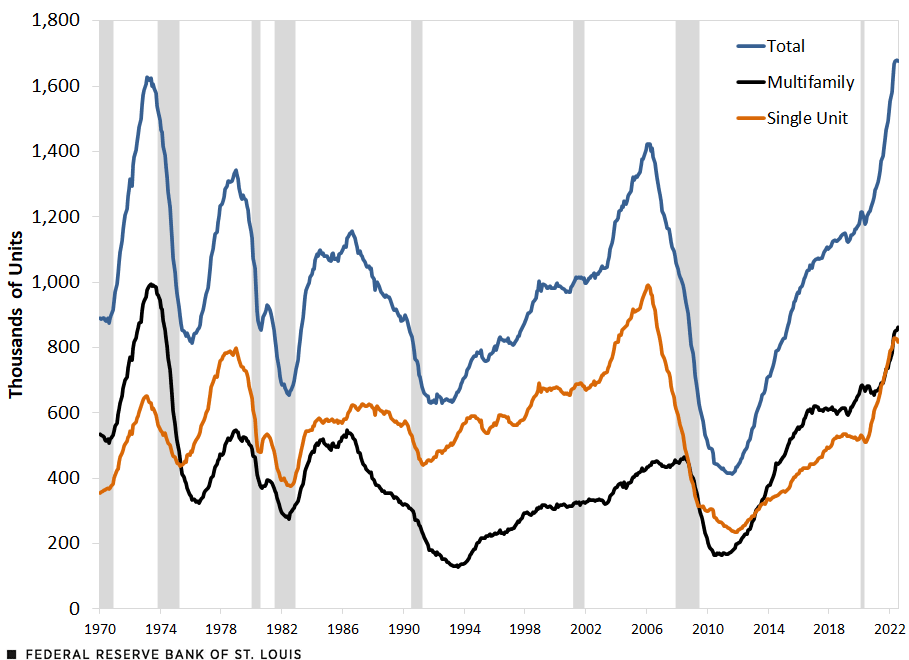 Line chart shows housing construction has boomed since early 2020, with the total number of residential units under construction rising to a record high in June 2022; units then fell slightly in July.