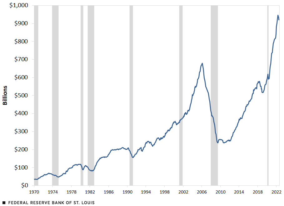 Line chart shows a record surge in total housing units under construction has also pushed nominal private residential construction to a record high in 2022.