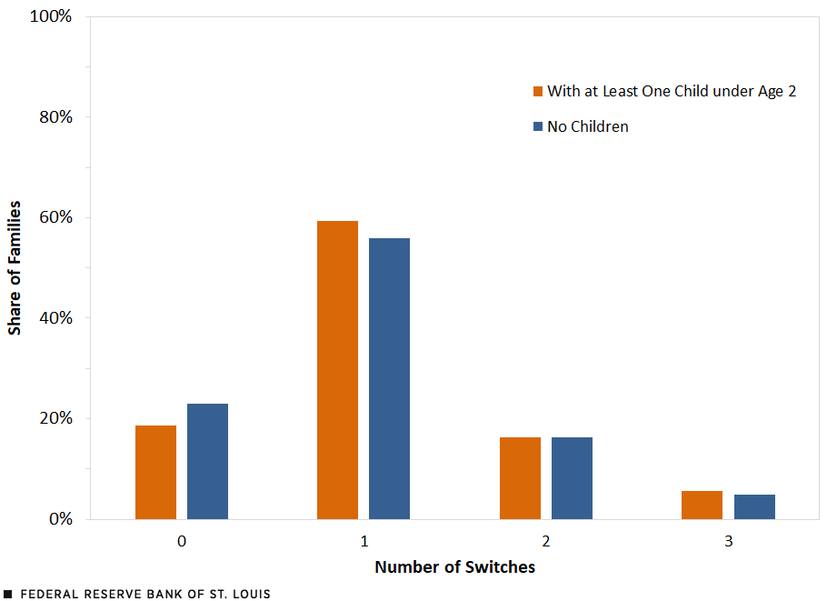 Bar chart showing the share of Panel Study of Income Dynamics families, with each possible number of switches across 130% of the poverty line. Details in article