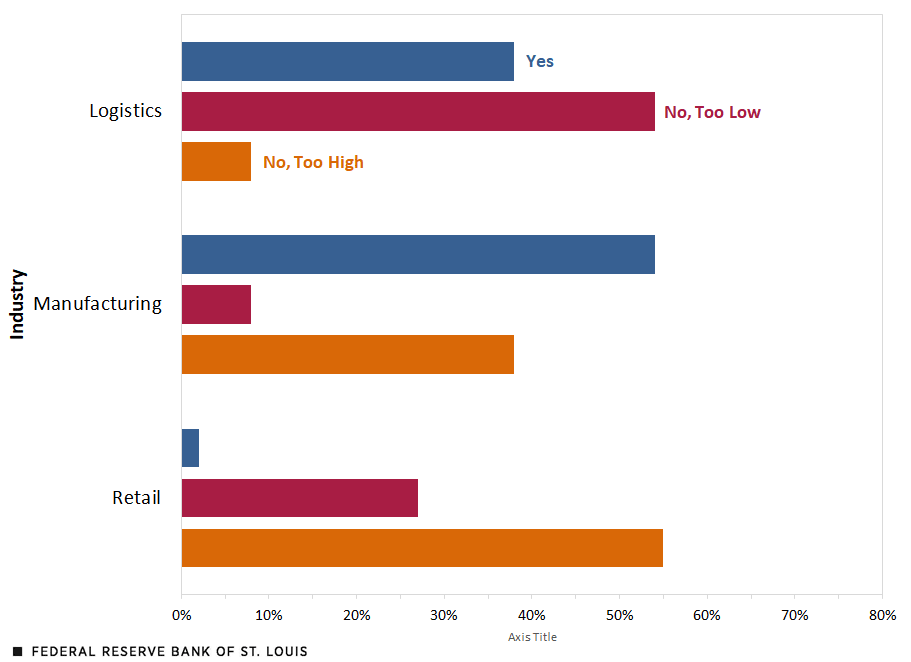 Bar charts shows logistics (auto sales plus transport), manufacturing and retail sectors were holding inventories either above or below desired levels in the second quarter of 2022.