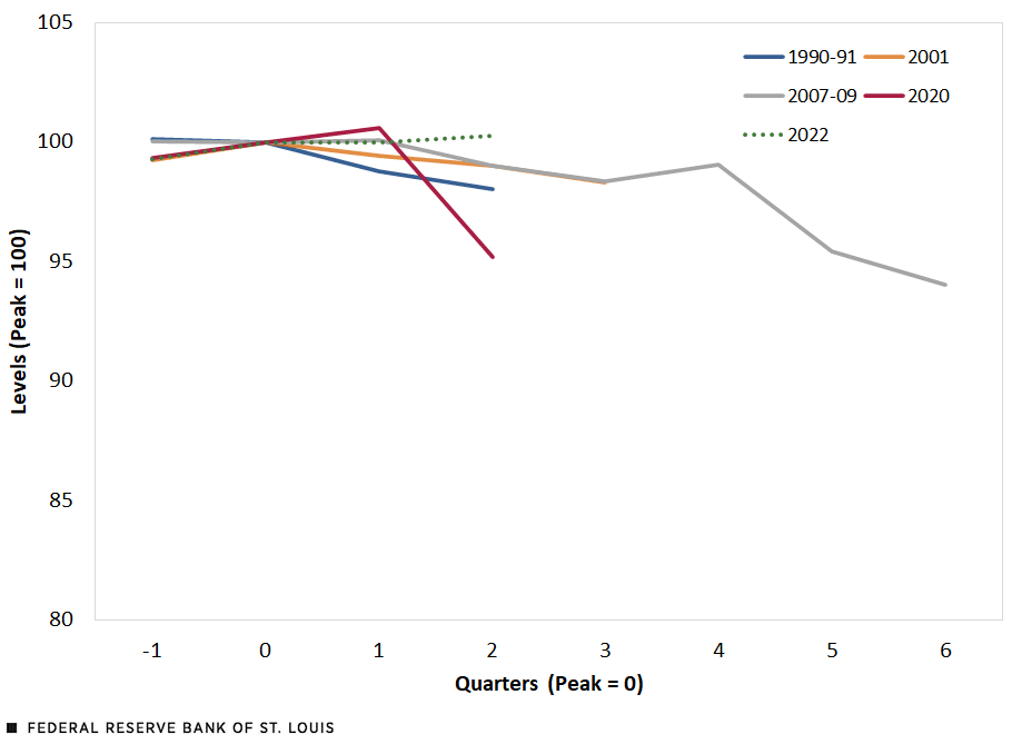 Line chart of Real Personal Income Less Transfers