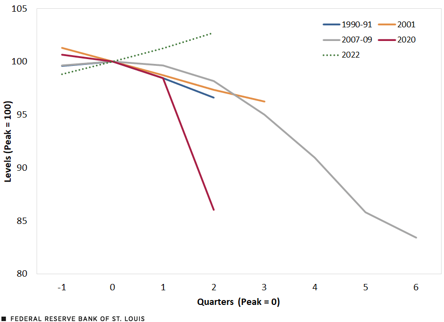 Line chart of Industrial Production.