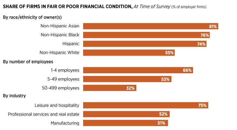 Bar graph shows firms owned by people of color, smaller firms, and leisure and hospitality
firms were in weaker financial condition at the time of the survey.