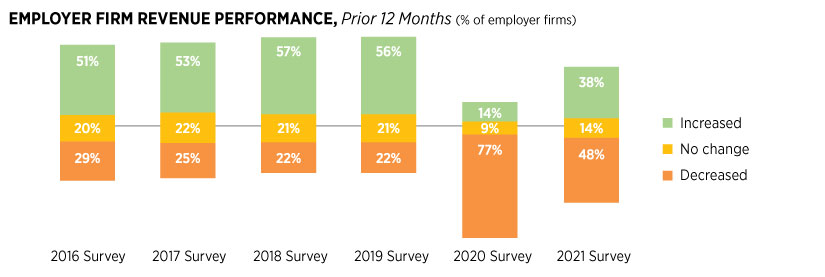 A bar chart depicts firms’ revenue performance from 2016 to 2021.