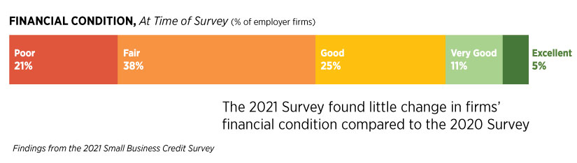Stacked vertical bar shows percentages of businesses in different conditions and says that the 2021 survey found little changes in firms' financial conditions compared with the 2020 survey
