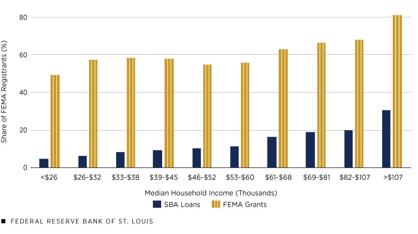 Bar graph shows that the share of FEMA registrants approved for an SBA loan or a FEMA IHP grant after Hurricane Harvey was greater for those with higher median incomes.
