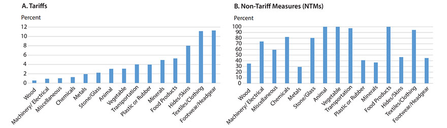 Figure 1 (A) shows tariffs and Figure 1 (B) shows non-tariff measures, or NTMs, expressed as a percent. Industries shown are: Wood, Machinery/Electrical, Misc., Chemicals, Metals, Stone/Glass, Animal, Vegetable, Transportation, Plastic or Rubber, Minerals, Food Products, Hides/Skins, Textiles/Clothing, and Footwear/Headgear.
