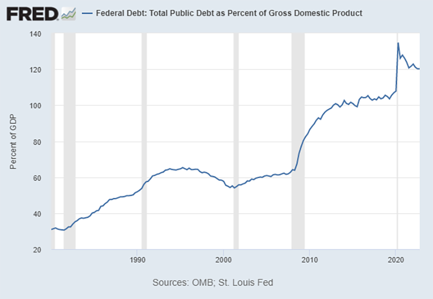 Line chart showing federal debt: total public debt as percent of gross domestic product.