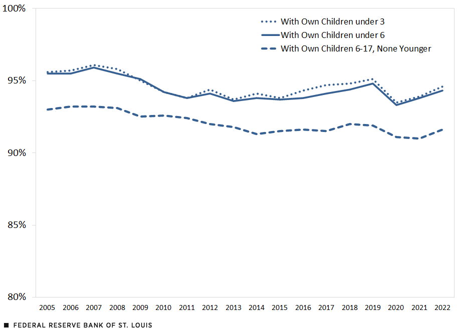 Since 2005, labor force participation rates for native-born fathers with kids (under 3, under 6 and between ages 6-17) have edged down slightly. 2022 rates haven't fully recovered to 2019 levels.