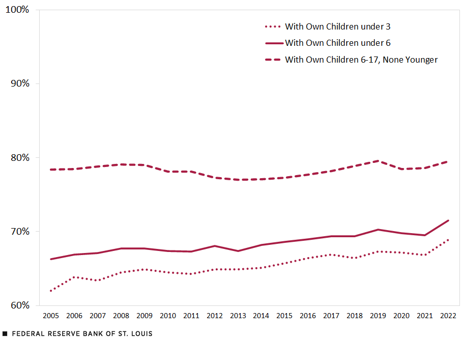 Since 2005, labor force participation rates for native-born mothers with kids (under 3, under 6 and between ages 6-17) have increased down. 2022 rates for those with young children were higher than in 2019.