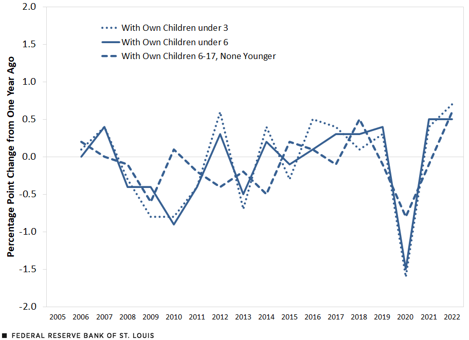Percentage point change in annual labor force participation rates for fathers with children (under 3, under 6 and between ages 6-17). Since 2005, the change generally ranged between +0.5 to -1.0 percentage points, until the COVID-19 pandemic caused the rate to fall as much as 1.6 percentage points.