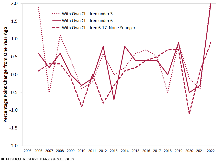 Percentage point change in annual labor force participation rates for mothers with children (under 3, under 6 and between ages 6-17). The changes were more volatile than those for fathers; since 2005, the change generally ranged between +1.0 to -1.0 percentage points, until the COVID-19 pandemic caused the rate to fall as much as 1.1 percentage points, which was less than that for fathers.