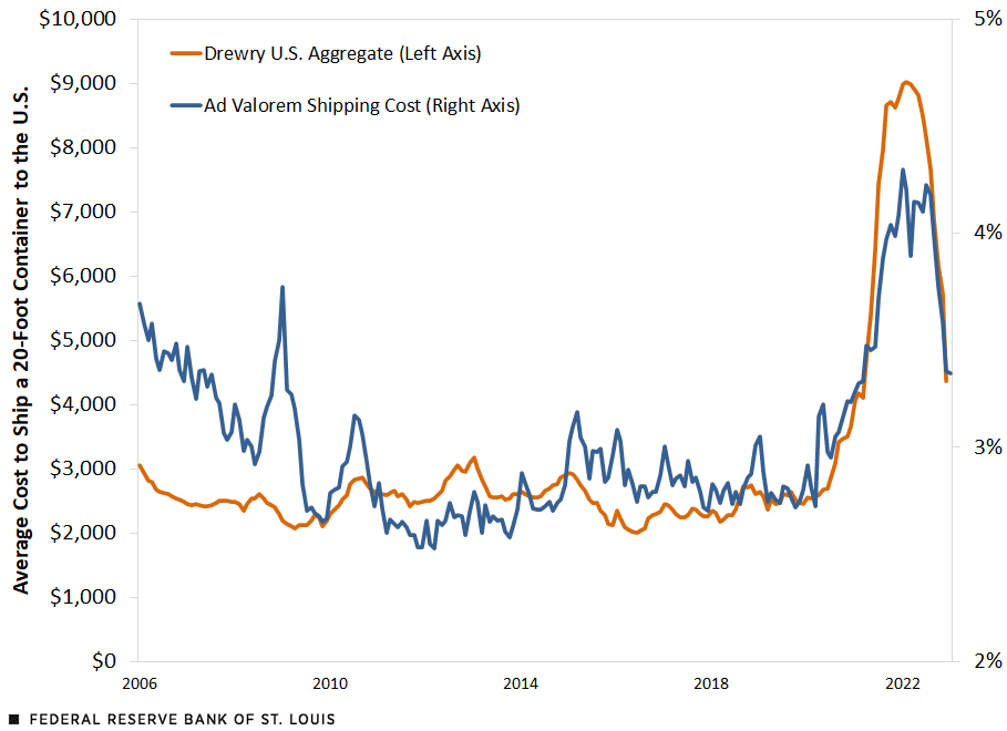 A figure compares the average cost of shipping a 20-foot container to the U.S. with an ad valorem shipping cost measure derived from public trade data. The two variables have a 0.78 correlation.