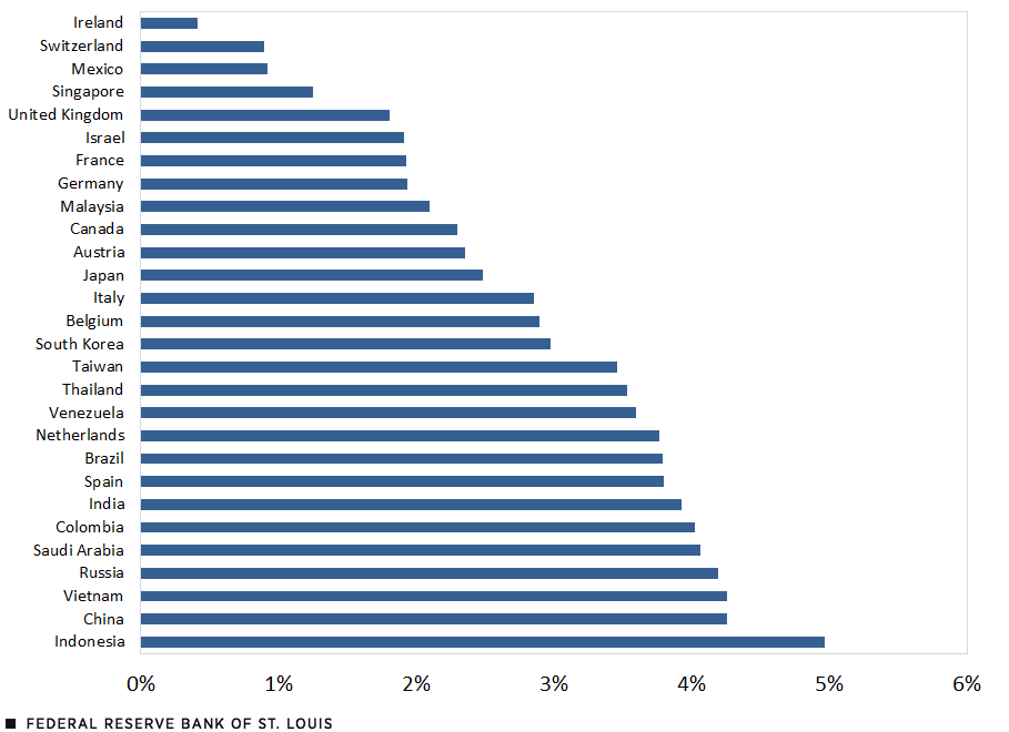 Ad valorem shipping costs of U.S. imports from 28 countries. The cheapest shipping rate is for products from Ireland, and the most expensive is for products from Indonesia.