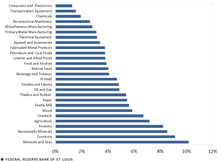 Ad valorem shipping costs of U.S. imports from 27 tradable industries. The cheapest shipping rate is for products from the computer and electronics industry, and the most expensive is for products from the minerals and ores industry.