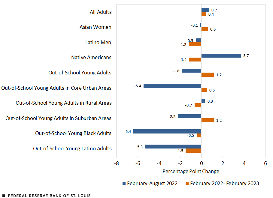 Employment-population ratio for various vulnerable worker groups showed a decline from February to August 2022, with the ratio for out-of-school young Black and Latino adults dropping 6.5 and 5.3 percentage points, respectively. An updated look from February 2022 to February 2023 show those groups slipped 0.5 and 1.5 percentage points, respectively, indicating an improvement.