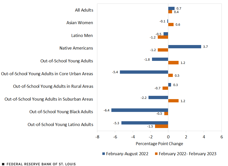 The Employment-To-Population Ratio Of Various Vulnerable Worker Groups Showed A Decline From February To August 2024, With The Proportion Of Out-Of-School Black And Latinx Youth Declining 6.5 And 5.3 Percentage Points, Respectively.  An Updated Look From February 2024 To February 2023 Shows That These Groups Declined By 0.5 And 1.5 Percentage Points, Respectively, Indicating An Improvement.