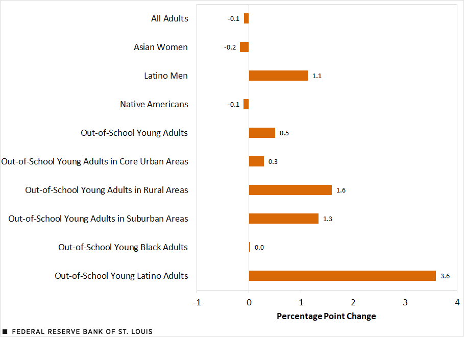 The unemployment rates for various vulnerable worker groups from February 2022 to February 2023 showed a sharp increase among out-of-school young adults, particularly those who are Latino and those from rural areas.