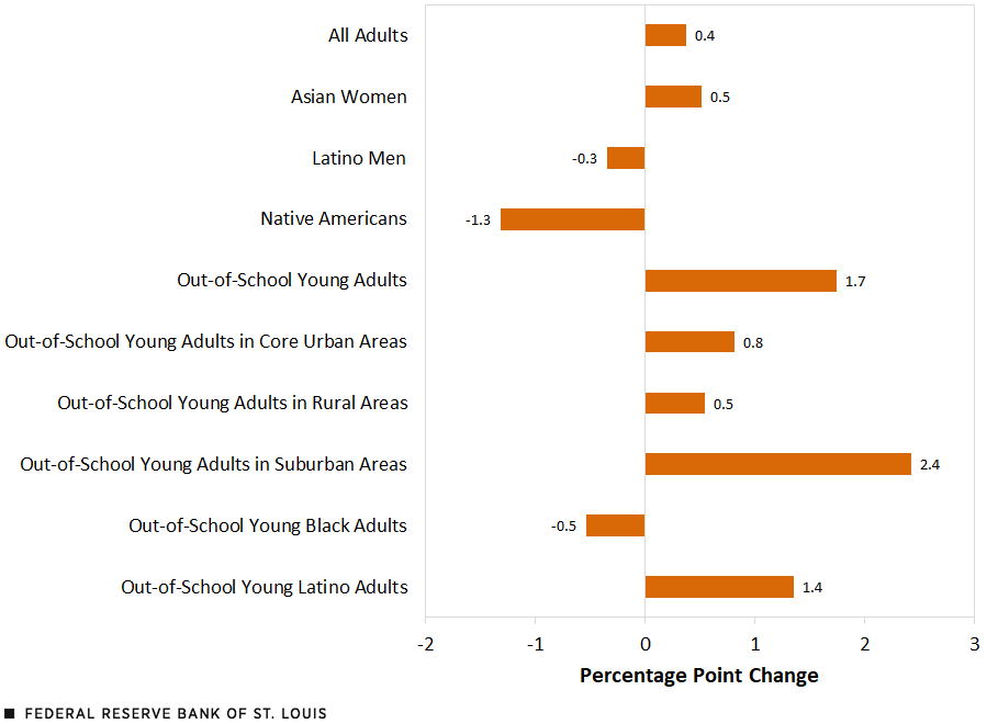 The labor force participation rate for various vulnerable worker groups from February 2022 to February 2023 showed a sharp increase among out-of-school young adults, particularly those who are Latino and those from suburban areas. The rate fell for Native Americans and out-of-school young Black adults.
