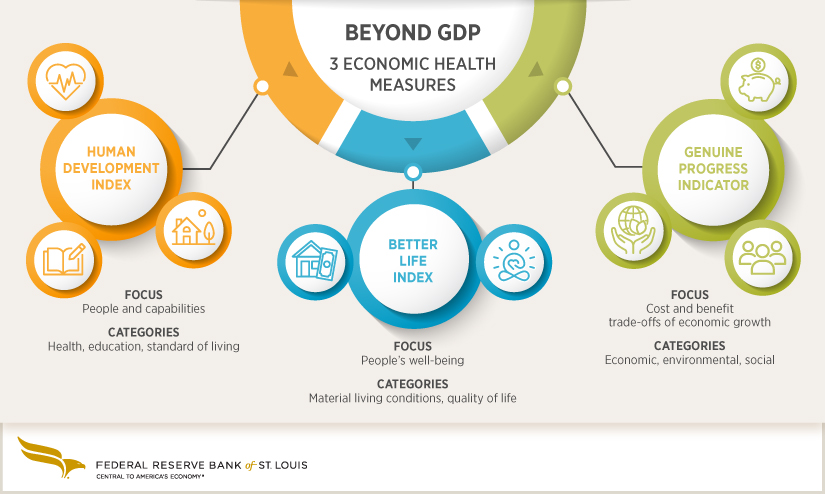Infographic highlights Human Development and Better Life indexes and the Genuine Progress Indicator.