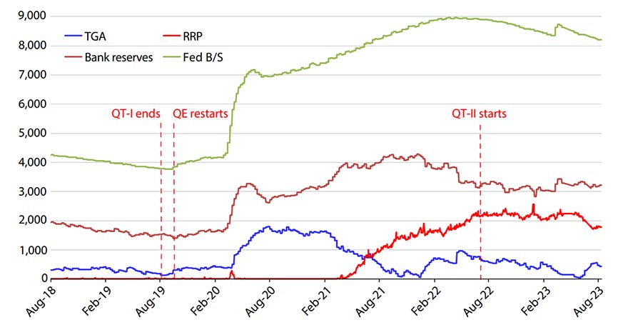 Figure plots 4 lines: Fed reverse repo facility (RRP), bank reserves, Fed balance sheet, and Treasury General Account in billions. Shown are end of QT-I; QE restarting; and QT-II starting.