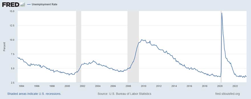 FRED chart showing unemployment rate over 30 years.