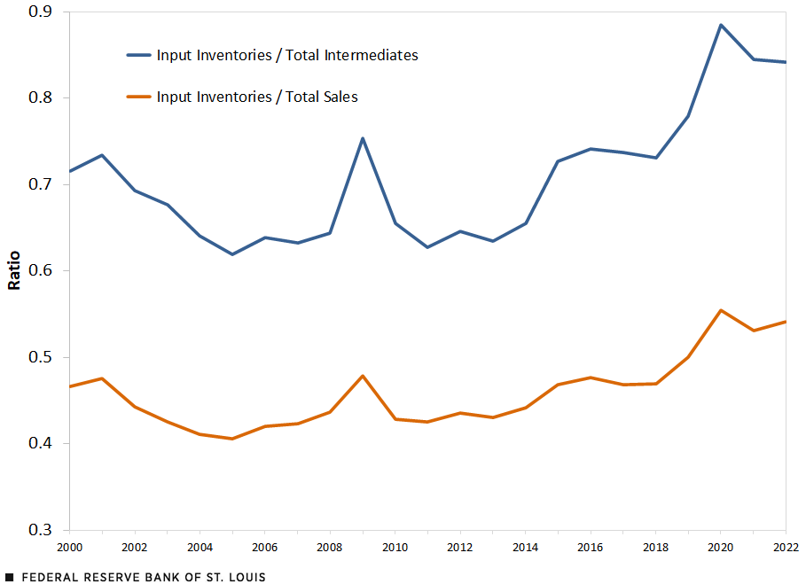 A line chart shows input inventories relative to total expenditures on intermediates and to total sales from 2000 to 2022. Both lines decrease from 2000 to about 2007 and increase starting around 2014.