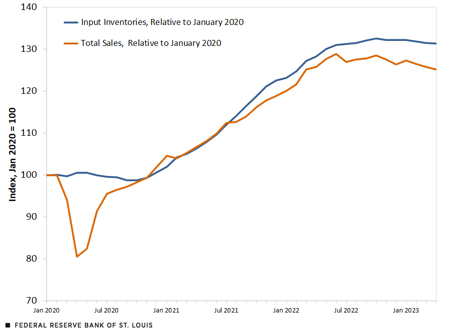 A line chart shows input inventories and total sales relative to their January 2020 levels. Sales plummeted in early 2020 but quickly recovered, while input inventories remained flat over that time. Since mid-2021, the input inventories line has been higher than the total sales line.
