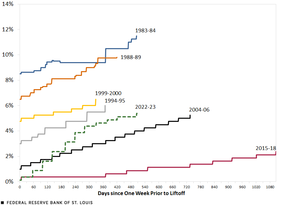 A line chart shows the progression of the nominal FFTR over seven tightening cycles.