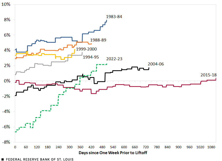 A line chart shows the progression of the real FFTR over seven tightening cycles.