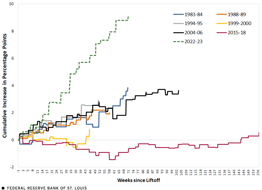 A line chart shows the cumulative change in the real FFTR over 7 tightening cycles. The current cycle (2022-23) has the highest cumulative increase, followed 1983-84 (386 basis points) and 2004-06 (363 basis points). The next highest was 1994-95, followed by 1988-89, 1999-2000 and then 2015-18.